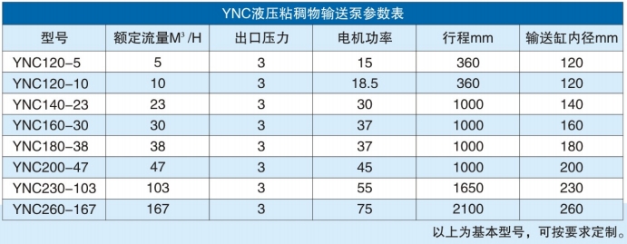 YNC粘稠物料輸送泵技術(shù)參數(shù) YNC粘稠物料輸送泵技術(shù)參數(shù)